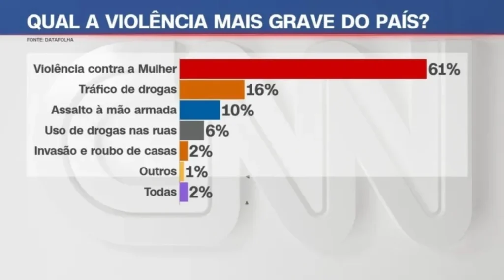 Brasil registra maior número de feminicídios da história e Flávia Francischini cobra ações concretas para proteger mulheres